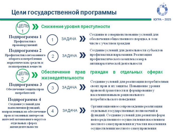 Публичная декларация государственной программы Ханты-Мансийского автономного округа - Югры «Профилактика правонарушений и обеспечение отдельных прав граждан »